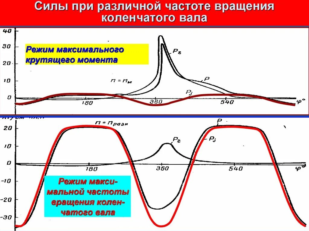 Частота вращения коленчатого вала. Частота вращения коленчатого вала двигателя. Частота вращения коленчатого вала диаграмма. Частота вращения коленвала график.