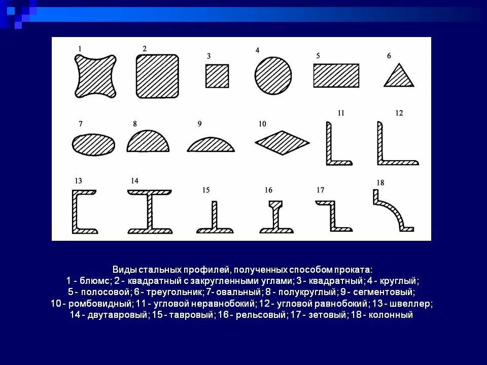 Виды сталь прокатных профилей. Прокатка металлов сортамент прокатных изделий. Виды стального профиля. Виды профиля металла. Особенности проката