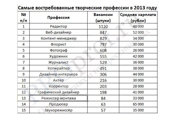 Профессии для девушек с высокой зарплатой в России. Высокооплачиваемые профессии для девушек. Профессии список для девушек. Самые востребованные профессии для девушек. Зарплата каждой профессии