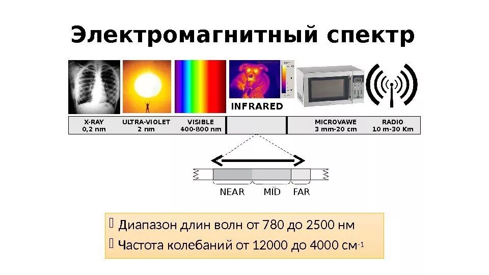 Диапазон электромагнитного спектра. Часть электромагнитного спектра с длиной волны 4000 нм. длина волны 2500 нм. диапазон 400 нм диапазон электромагнитных колебаний 780. спектр электромагнитных колебаний с длиной волны 780 400 нм.