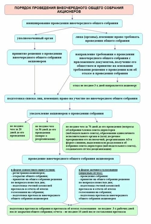 Внеочередное общее собрание ооо. Схема созыва и проведения общего собрания. Процедура проведения собрания. Порядок проведения общего собрания акционеров. Общее собрание акционеров схема.