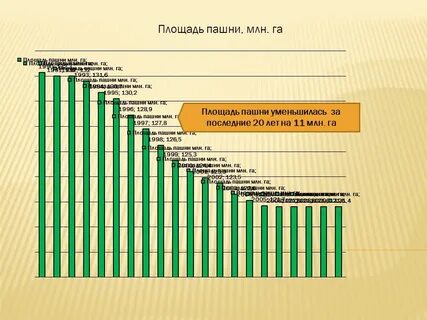 Площадь сельскохозяйственных угодий