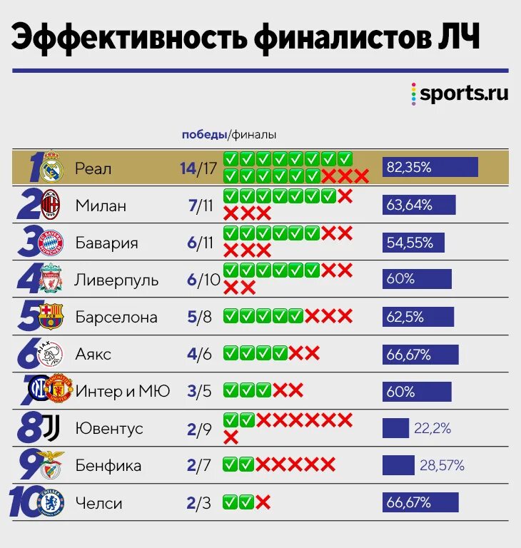 Сколько раз реал выиграл. Статистика Лиги чемпионов. Финал Лиги чемпионов. Реал выиграл ЛЧ. Титул Лиги чемпионов.