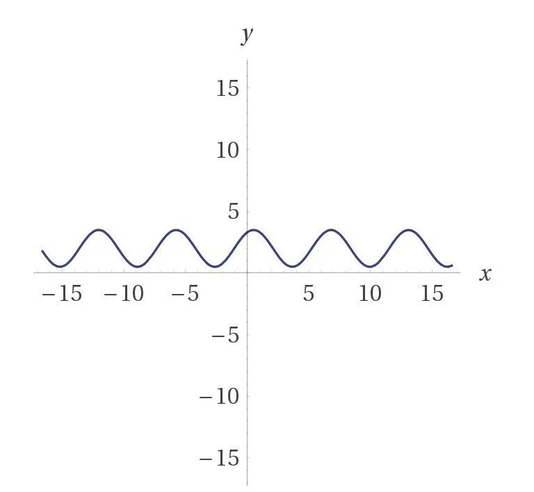 Ужасный график. Y sin x 2п/3 график. График y 1.5 sin x. Страшный график. Z=4y график.