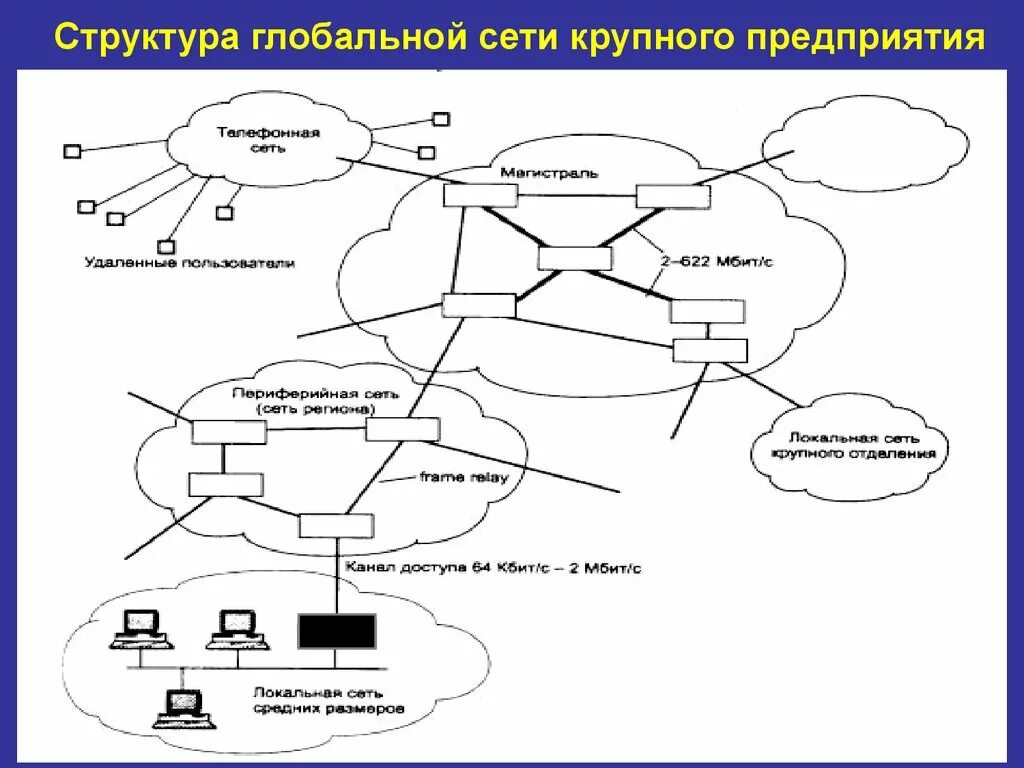 Сеть организации и сеть пользователей. Глобальная компьютерная сеть схема. структура глобальной сети предприятия. организация глобальных сетей схема. структура сети крупного предприятия.