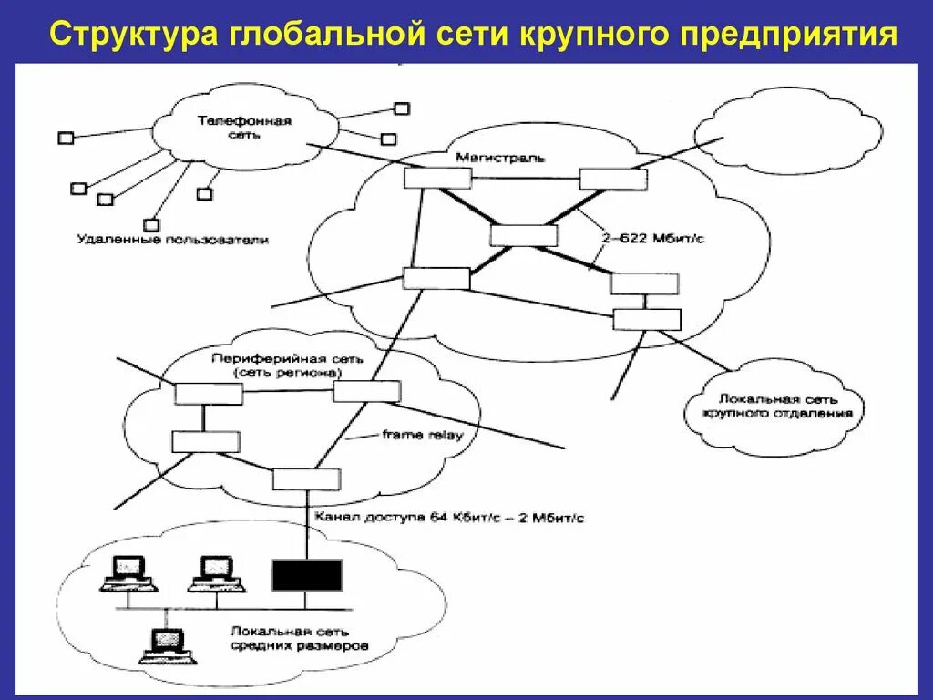 Глобальная компьютерная сеть схема. Структура глобальной сети предприятия. Организация глобальных сетей схема. Структура сети крупного предприятия. Сеть организации и сеть пользователей