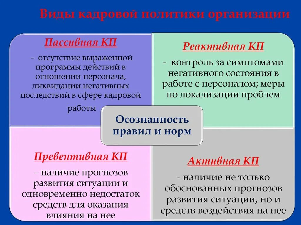 Кадровая политика ее организация. Пассивная реактивная превентивная активная кадровая политика. Виды кадровой политики. Кадровая политика организации виды. Виды кадровой политики организации.