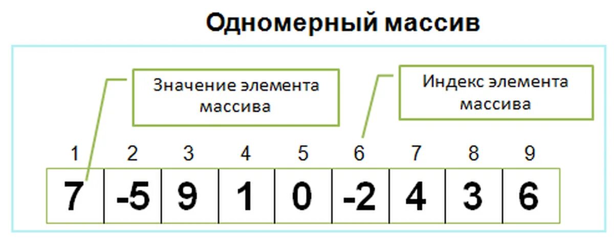 Равномерный массив. Одномерный массив. Одномерный массив пример. Одномерный числовой массив. Примеры одомерных массиве.