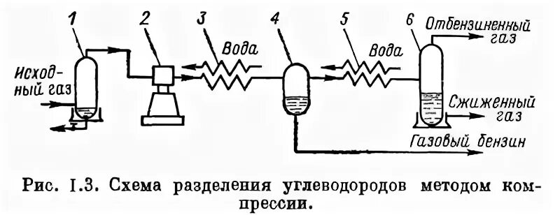 Принципиальная схема процесса низкотемпературной конденсации Низкотемпературная сепарация (НТС) Студопедия