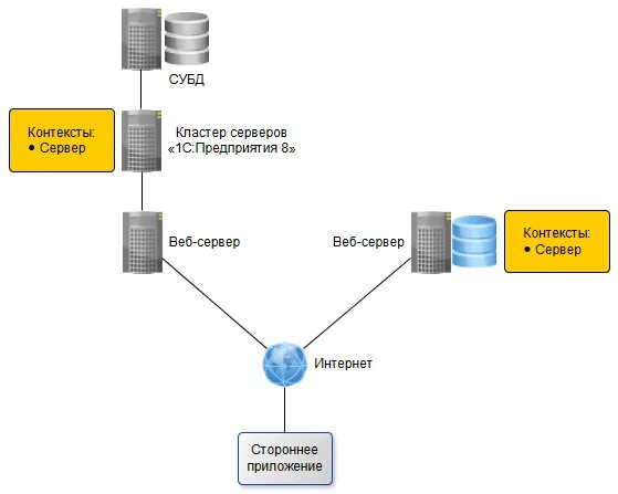 Web сервис 1с. Схема веб-сервиса 1с. Web сервер 1с Интерфейс. Http-сервисы 1с. Что такое веб сервис