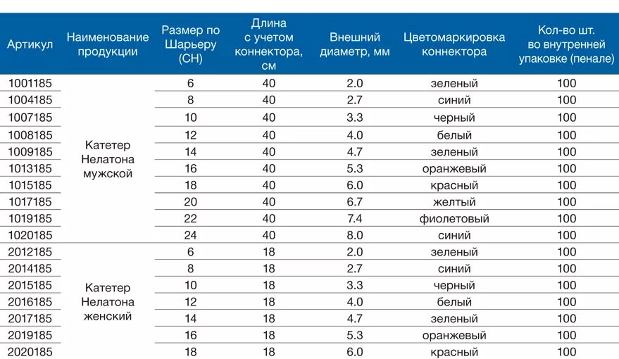 Размеры катетеров урологических