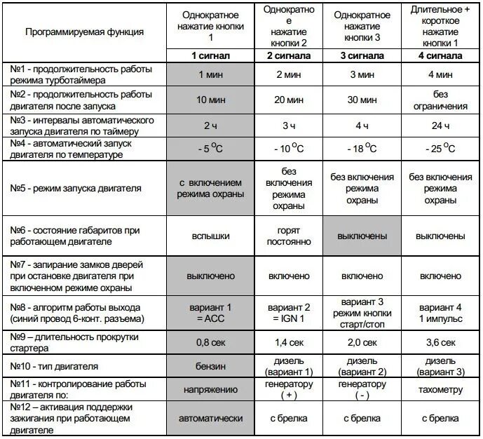 Настроить часы на сигнализации. Комплектация сигнализации старлайн а91 с автозапуском. Таблица программирования старлайн b9. А91 таблица программирования сигнализации. Как настроить автозапуск старлайн а91.