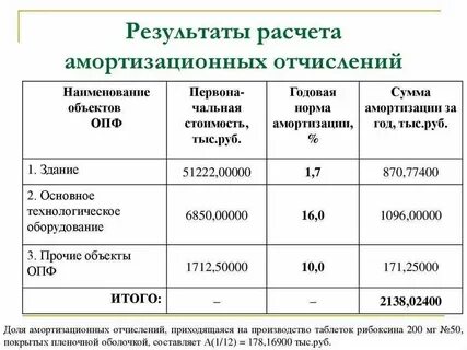 Расчет амортизации отчислений