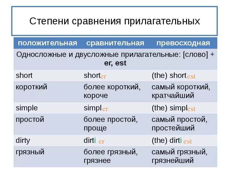 Сравнительная степень односложных прилагательных в английском. Сравнительная превосходная степень прилагательных и наречий правило. Правило и примеры сравнительной и превосходной степени. Сравнительная степень прилагательного в английском 4 класс.