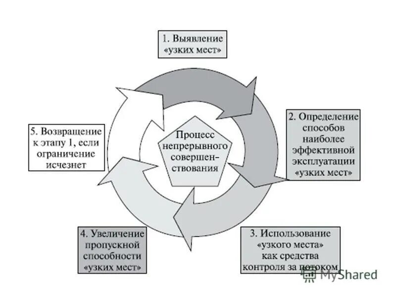 выявление узких мест на предприятии. методология устранения узкого места. оценка методом узких мест. узкое место в производстве это. узкие места на предприятии пример.