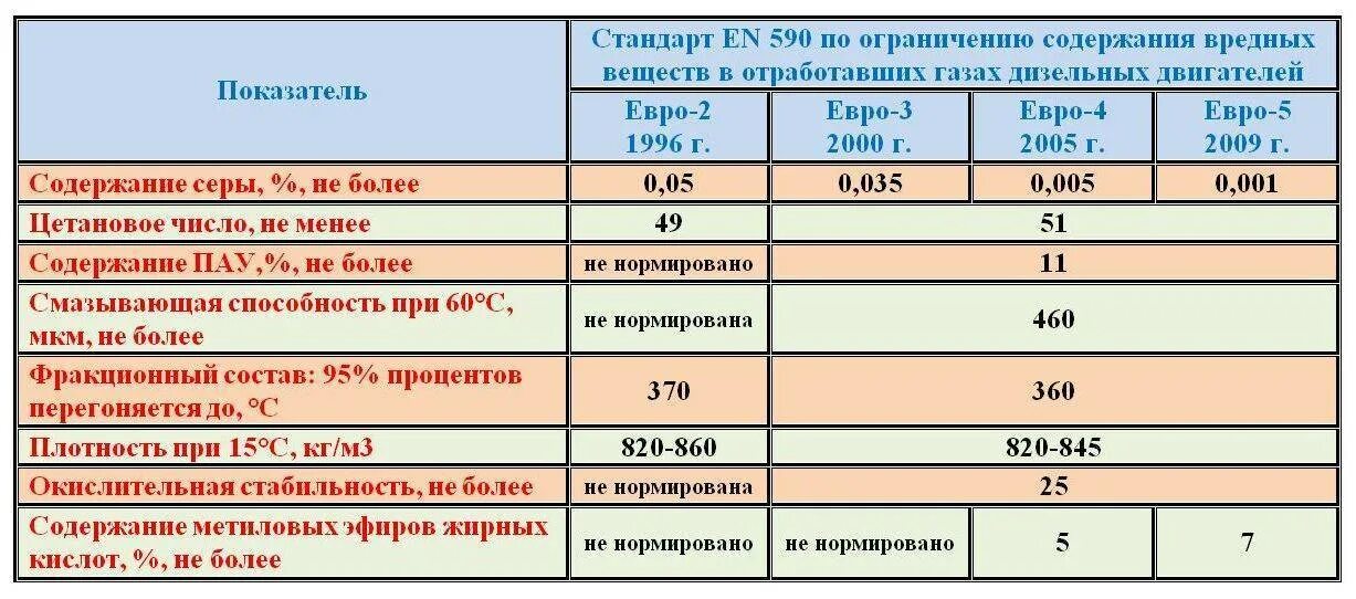 Сера в дизельном топливе