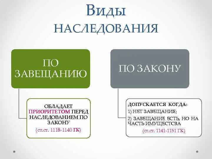 Виды наследования по закону. Формы наследования по закону. Схема наследования по закону. Уровни наследования по закону.