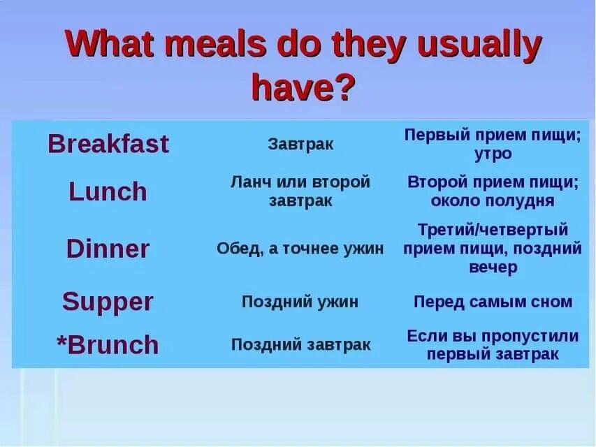 Как по английски будет завтрак. Приёмы пищи на английском языке. Приниы пищи на английском. Приемы пищи по английски. Время приема пищи на английском.