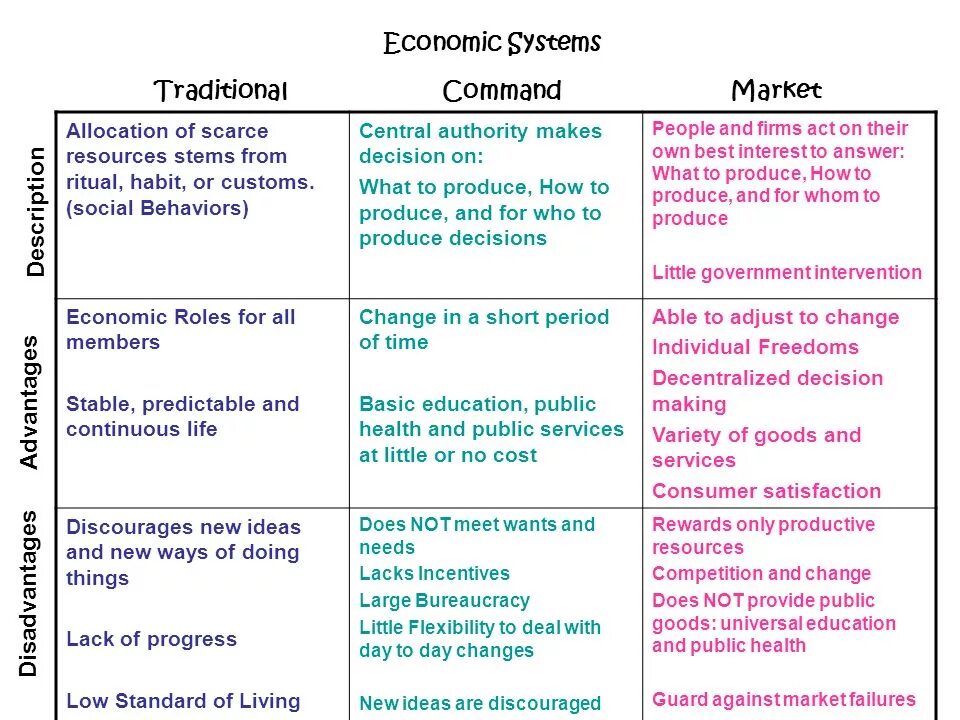 Economy system. Традиционная экономика на английском. Types of economic Systems. Economic и economical в чем разница. What is an economic System ответы.