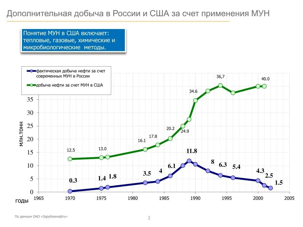 Дополнительная добыча нефти. Графики по добычи нефти и газа. График Дополнительная добыча нефти. Мун добыча нефти.