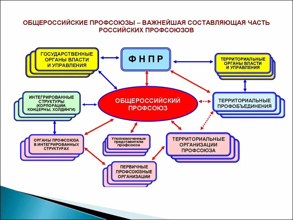 Структура профсоюзов в РФ. Структура профсоюзов России схема. Иерархия профсоюзов в России. Структура отраслевого профсоюза. Профсоюзные организации в россии