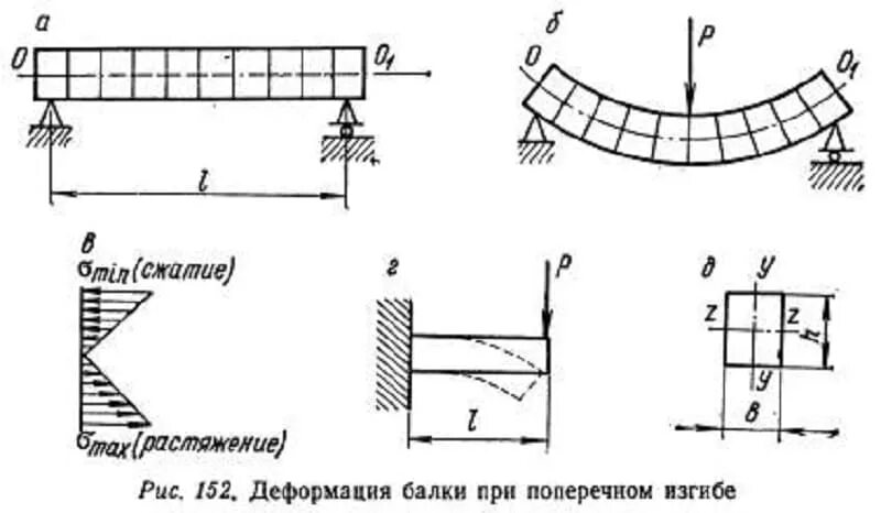 Вертикальный изгиб. Деформация балки при поперечном изгибе. Схема нагружения балки прямого поперечного изгиба. Формула деформации изгиба балки. Расчетные схемы деформации изгиба.