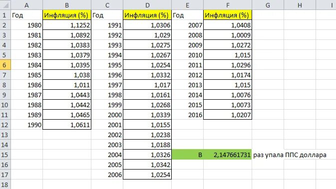 Доллар в 1995 году в рублях