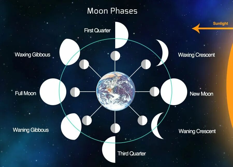 Полнолуние новолуние астрология. Moon phases meanings. Новолуние и полнолуние в натальной карте. New Moon phase. Лунные фазы в апреле 2024г