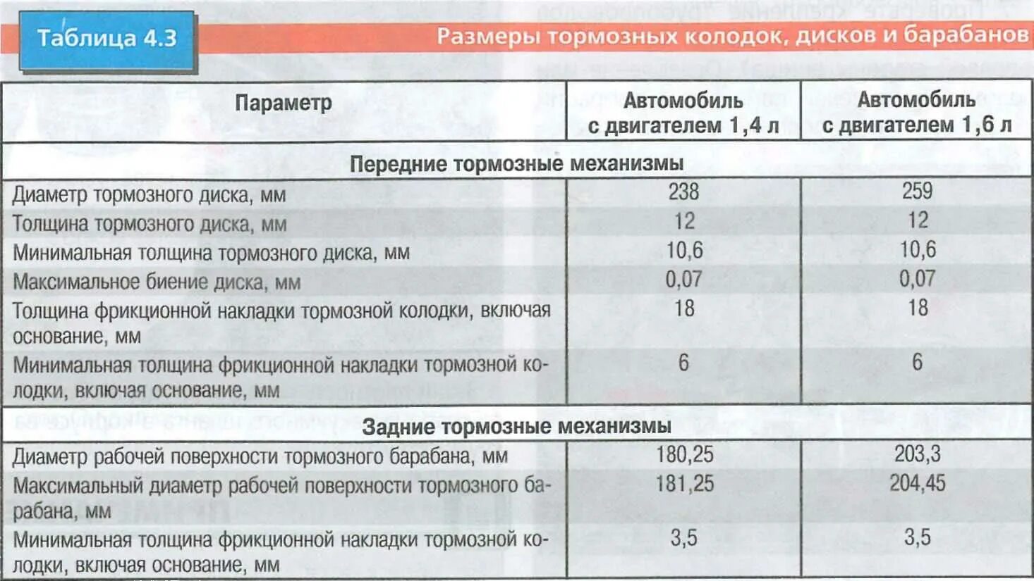 Какая допускается минимальная толщина. Толщина тормозного диска рено логан 1.4. минимальная толщина диска рено логан. минимальная толщина тормозного диска рено дастер. допустимый износ передних тормозных колодок рено логан.