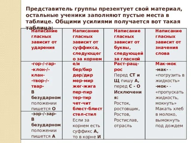 Написание чередующихся гласных, зависящих от ударения. Правописание гласных зависит от ударения. Чередующиеся гласные в корне зависящие от ударения. Чередующиеся корни зависящие от ударения.