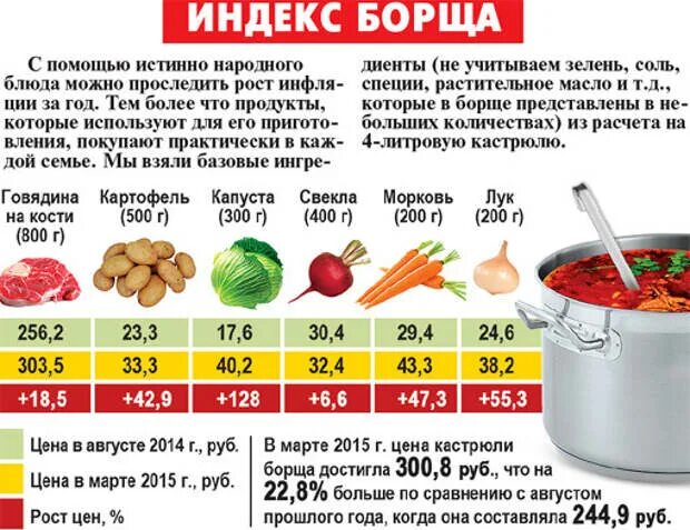 Время борща. Соотношение овощей в борще. порция борща. соотношение жидкости к овощам в борще. борщ соотношение продуктов.