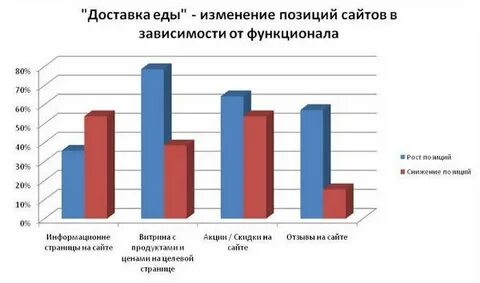 Еду результаты