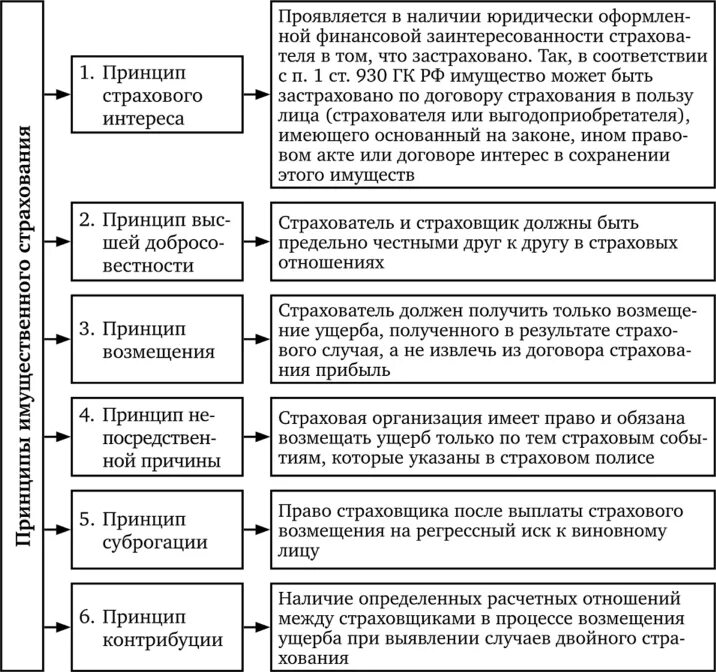 Формы страхования имущества. Принципы страхования схема. Принципы имущественного страхования. Принципы имущественного страхования кратко. Имущественное страхование особенности страхования.