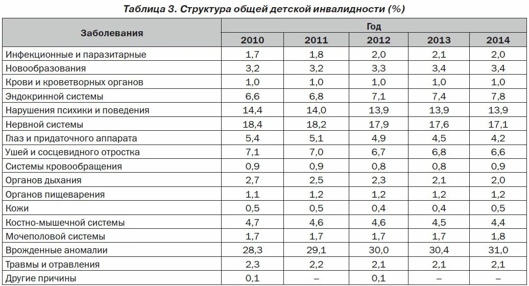 С какими заболеваниями дают группу инвалидности. Заболевания по группам инвалидности таблица. Таблица инвалидности по заболеваниям детей. Инвалидность 3 группы перечень заболеваний. Код инвалидности по общему заболеванию.