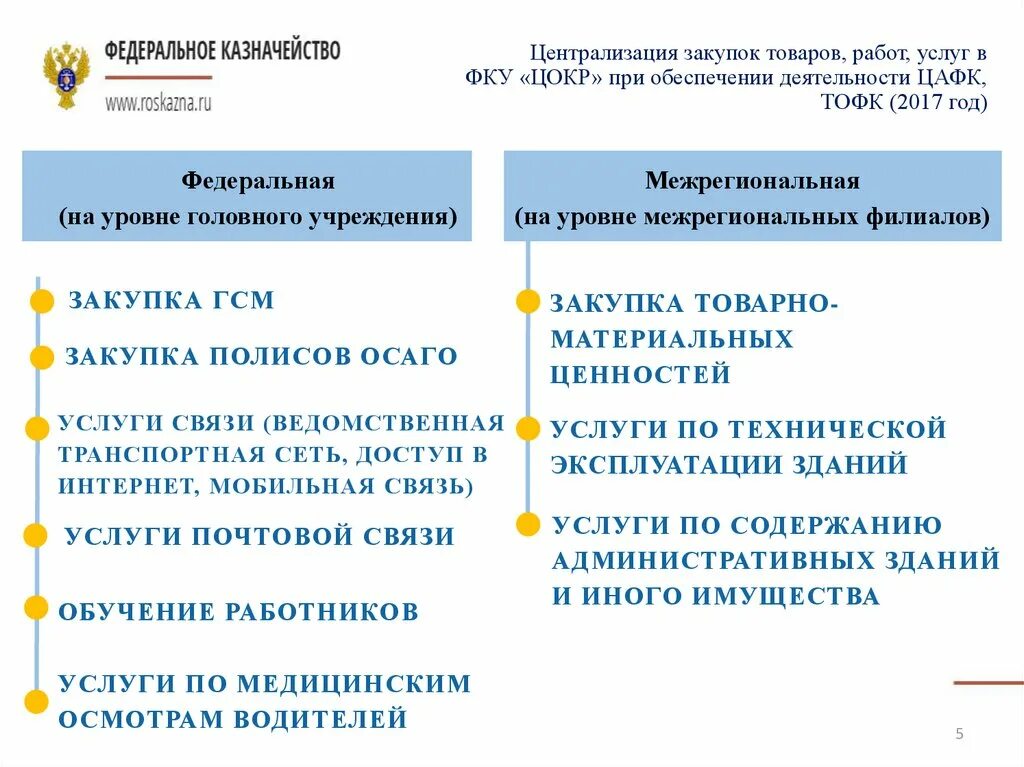 МФ ФКУ ЦОКР. ФКУ ЦОКР функции. Цокр казначейство