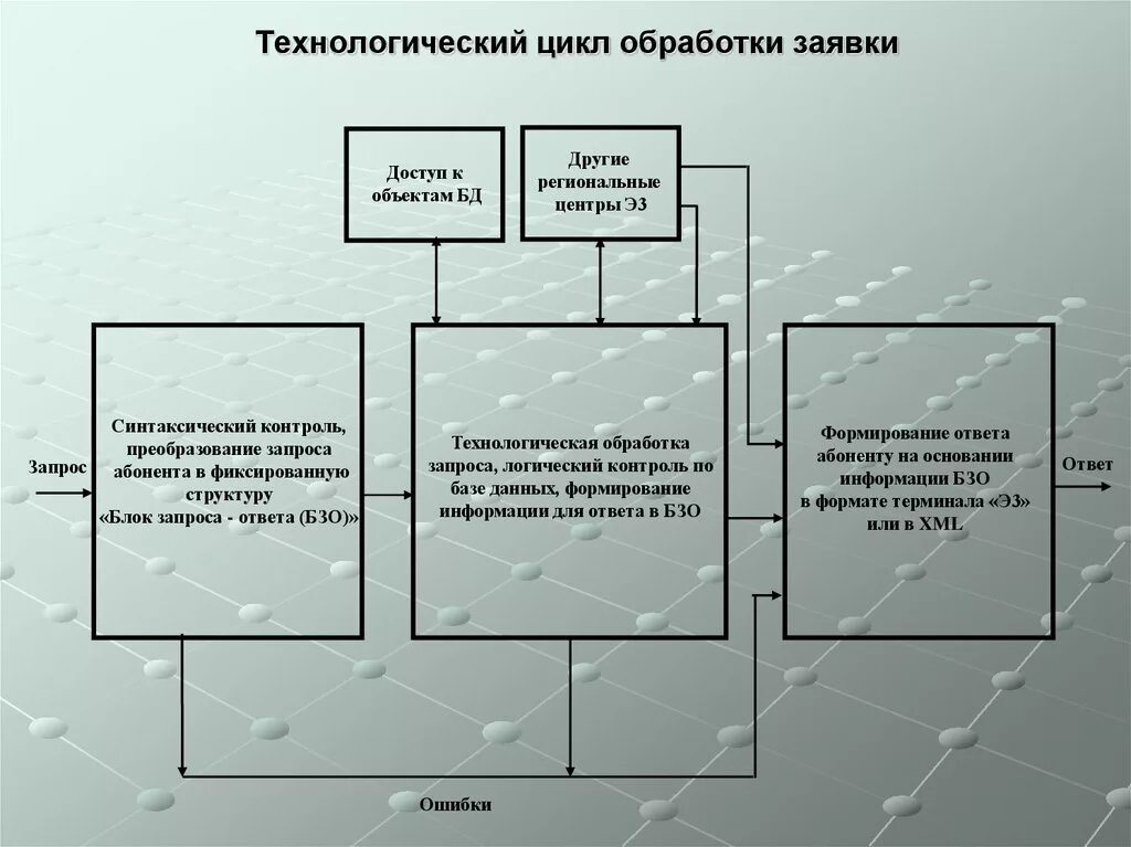 Организация технологических циклов. Технологический цикл. Схеме технологического цикла управления. Цикл обработки. Цикл обработки заявки.