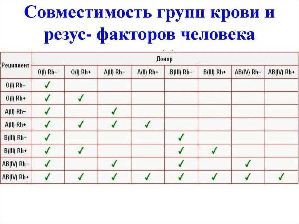 3 Отрицательная группа крови и 2 положительная совместимость. Кровь 2 положительная и 4 положительная совместимость таблица. Таблица совместимости групп крови и резус фактора. Совместимые группы крови для зачатия ребенка таблица. Совместимость 2 отрицательной группы крови