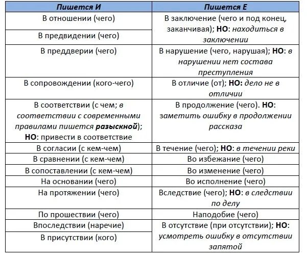 Вследствие приложение. Как писать в соответствии. В соответствие с или со как правильно писать-. В преддверии как правильно. В соответствии как пишется правильно.