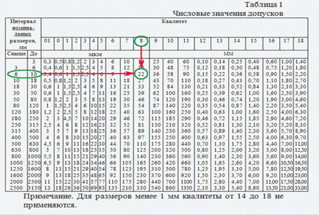 10 39 7 26. Допуск 12 Квалитет Квалитет. Таблица допусков и посадок валов и отверстий. 14 Квалитет допуски. Диаметр 8 мм допуск h14.