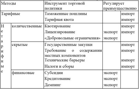 Тарифное и нетарифное регулирование