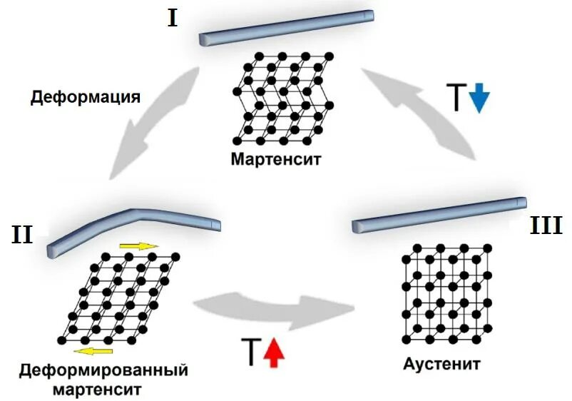 Материалы с памятью формы. Нитинол сплав. Нитинол память формы. Сплавы с памятью формы. Сплавы с эффектом памяти формы.