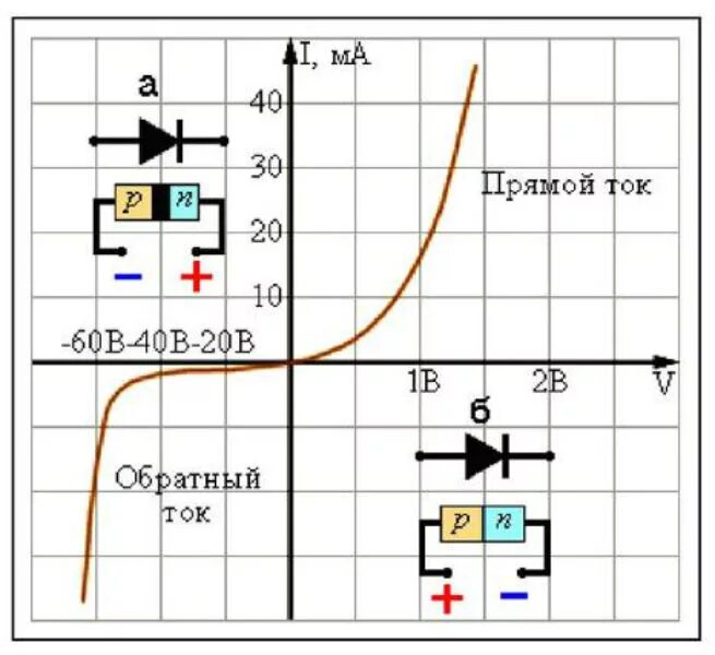 Прямое включение полупроводникового диода. Вах диода 1n4007. Вольт-амперная характеристика диода. Вольт амперная характеристика кремниевого диода. Диод 1n4007 вольт-амперная характеристика.