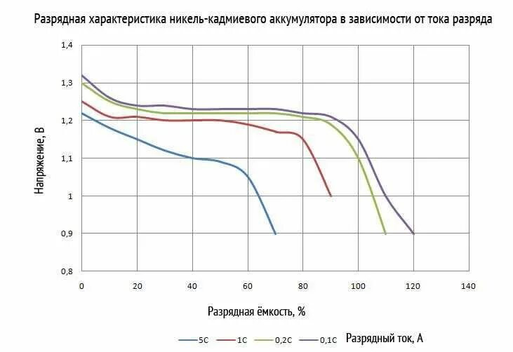 Разрядный ток. Напряжение разряда ni-mh аккумуляторов. Разрядные кривые свинцовых аккумуляторов. Кривые разряда свинцово-кислотных аккумуляторов. График разряда свинцовых акб.
