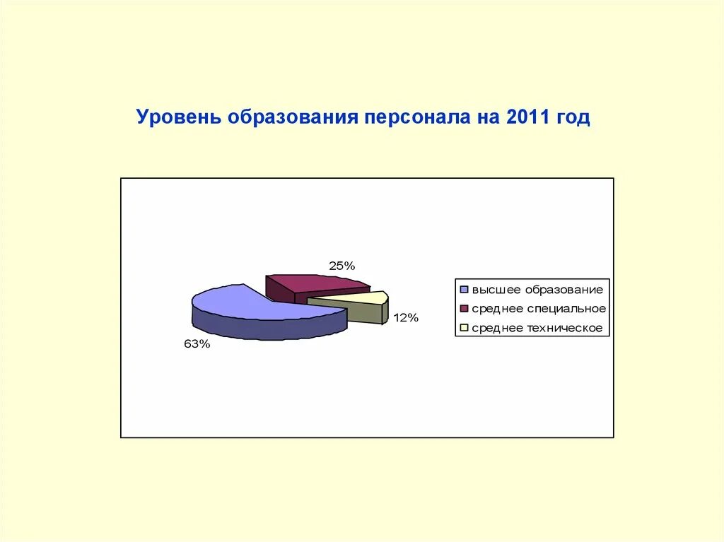 Уровень образования кадров