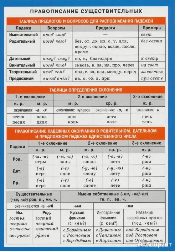 Летом склонение и падеж. Правописание существительных таблица. Памятка правописание имен существительных. Склонения и падежи существительных таблица. Падежи склонение имен существительных таблица.