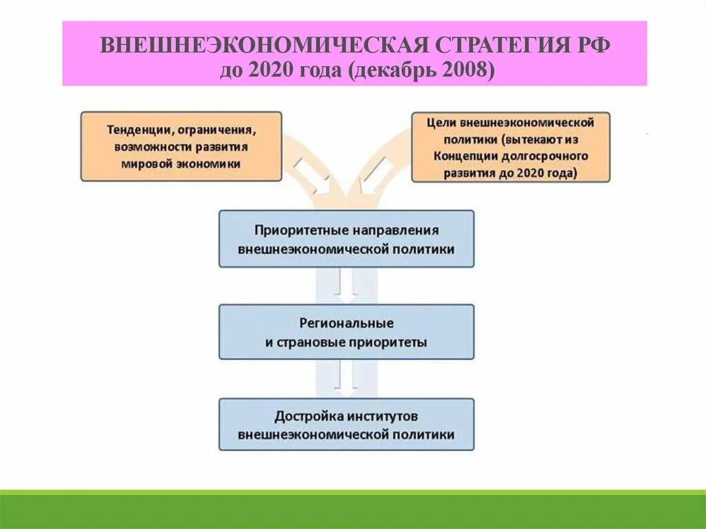 Цели внешнеэкономической политики России. Концепция внешнеэкономической стратегии до 2020 года. Внешнеторговая политика. Основные направления внешнеторговой политики России.