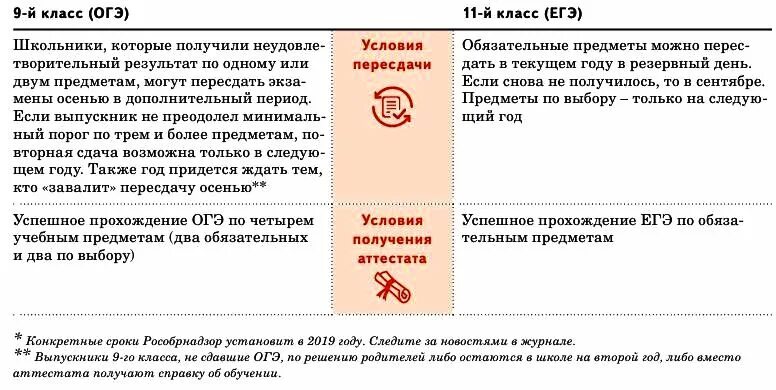 Дни пересдачи ОГЭ. Даты пересдачи ОГЭ. Как пересдать ОГЭ. Пересдача ЕГЭ через сколько.