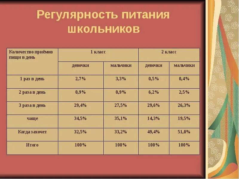 Как называются приемы пищи. Количество приемов пищи в день. регулярность питания школьников. «регулярность питания школьников» анкета. режим и регулярность питания.