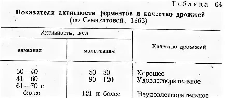 Сколько гр в ложке дрожжей. Таблица дрожжей сухих и свежих. Активность дрожжей. Дрожжи сухие таблица измерения. Эквивалент дрожжей сухих и живых.