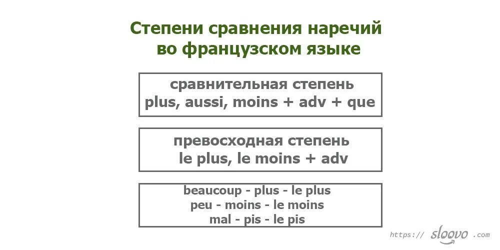 Степени сравнения прилагательных во французском языке. Сравнительная степень прилагательных во французском языке. Сравнительная степень прилагательных и наречий во французском языке. Превосходная степень прилагательных во французском языке. Слово французский в наречие